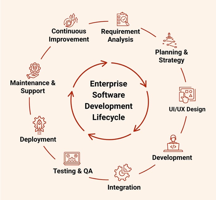 Enterprise software development lifecycle infographic showing stages: requirement analysis, planning, design, development, testing, integration, deployment, and maintenance.