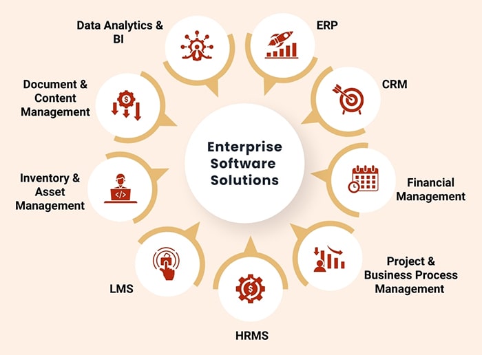 Enterprise software solutions infographic showing ERP, CRM, Finance, HRMS, LMS, Inventory, Business Intelligence (BI), Project Management, and Document Management connected to a central hub.