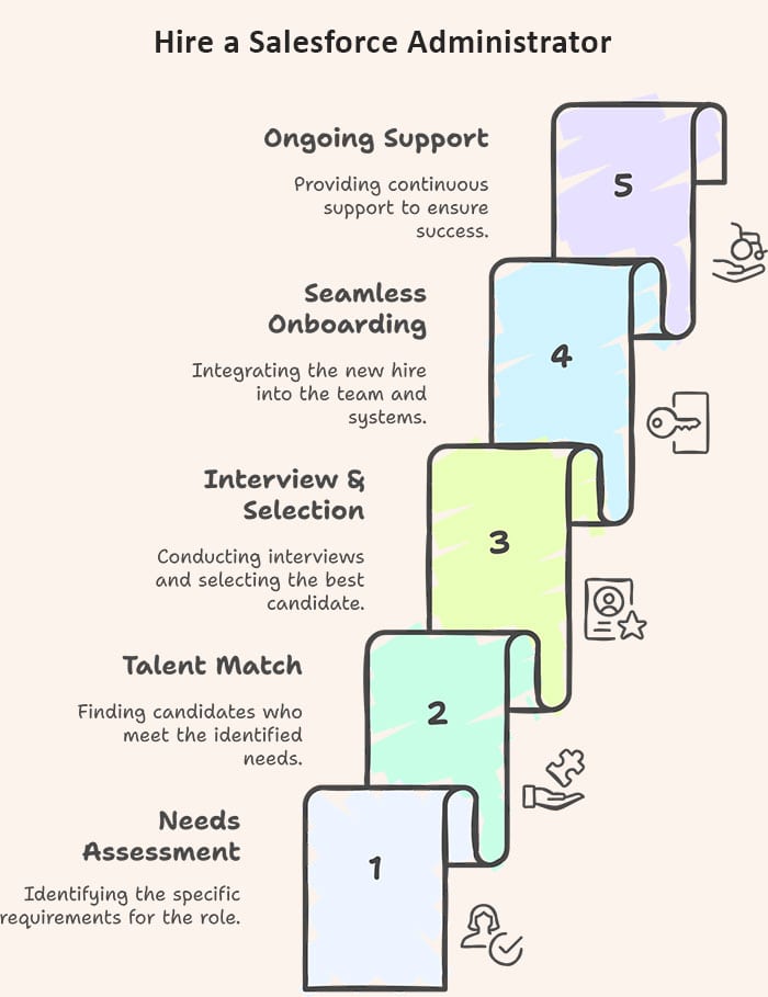 Steps involved in hiring a Salesforce Administrator