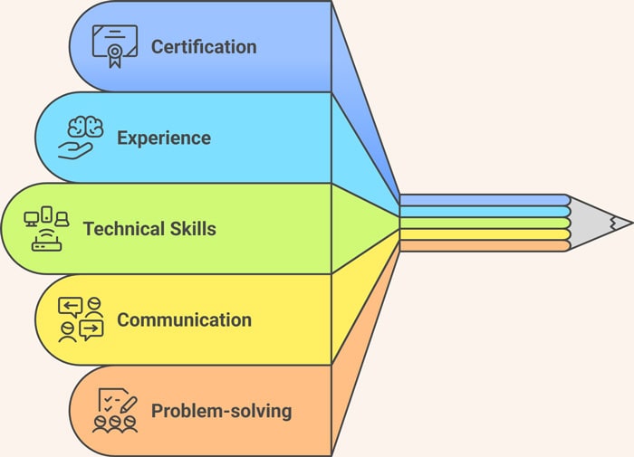 Image representing the perfect characteristics of a Salesforce Administrator