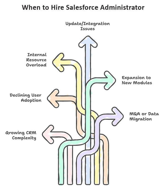 Image showing when you should hire a Salesforce administrator to handle your CRM needs.