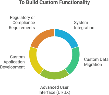Indicators for hiring Salesforce developers for advanced automation and custom applications.