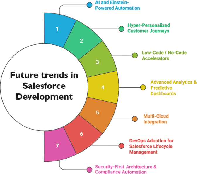 Future trends in Salesforce development, including AI automation, low-code solutions, multi-cloud integration, analytics, and security best practices.