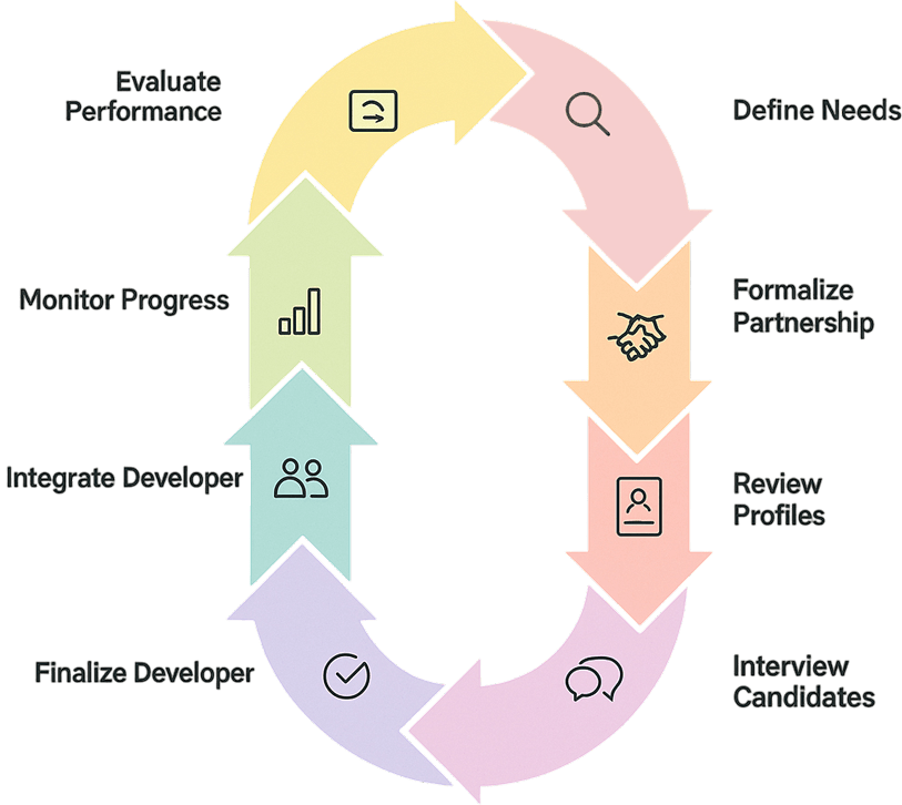 Hiring Salesforce developers from Congruent Software