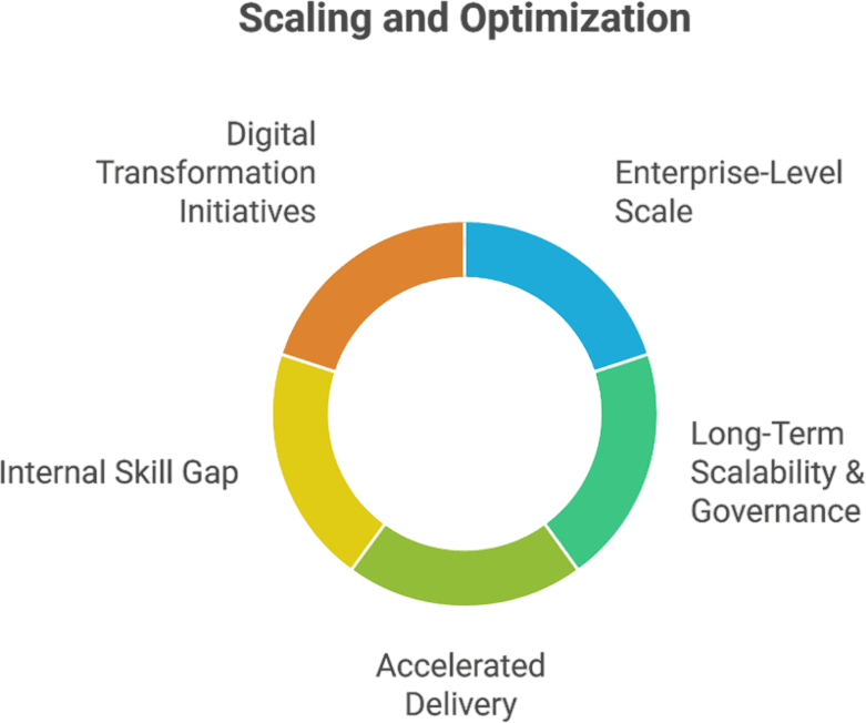 Hire Salesforce developers to scale CRM capabilities, optimize performance, and improve efficiency.