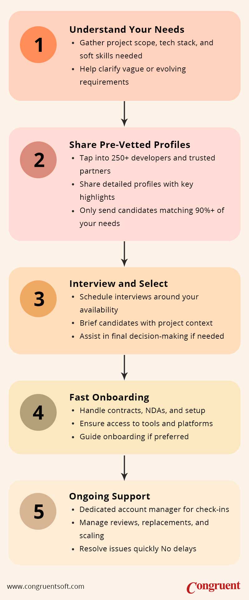 Image illustrating our five-step IT staffing process