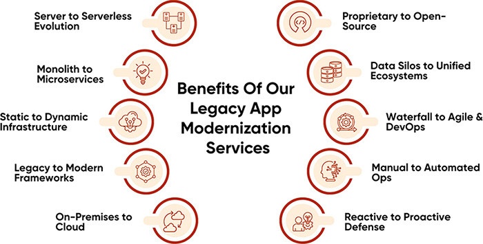 Infographic illustrating 10 digital transformation evolutions: Serverless, Microservices, Cloud Migration, DevOps Adoption, and 6 other modernization journeys with key benefits.