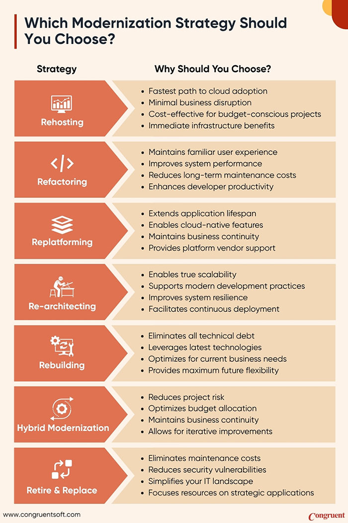 Comparison table of 7 legacy modernization strategies (Rehosting, Refactoring, Re-platforming, Re-architecting, Rebuilding, Hybrid, Retire & Replace) with key benefits for each approach.