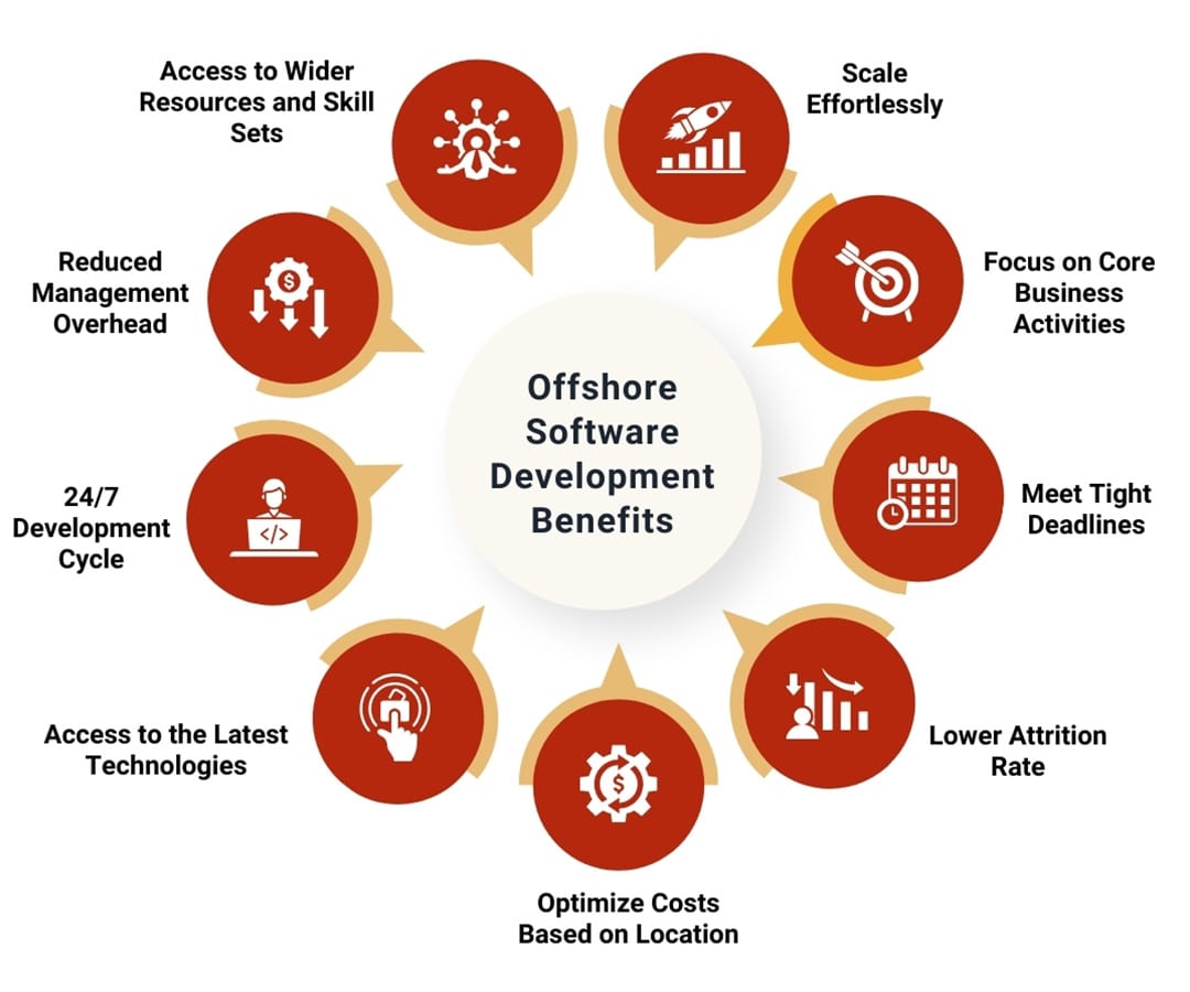 An infographic titled Offshore Software Development Benefits, listing key advantages such as access to wider resources, effortless scaling, a 24/7 development cycle, reduced management overhead, optimized costs, and a lower attrition rate.