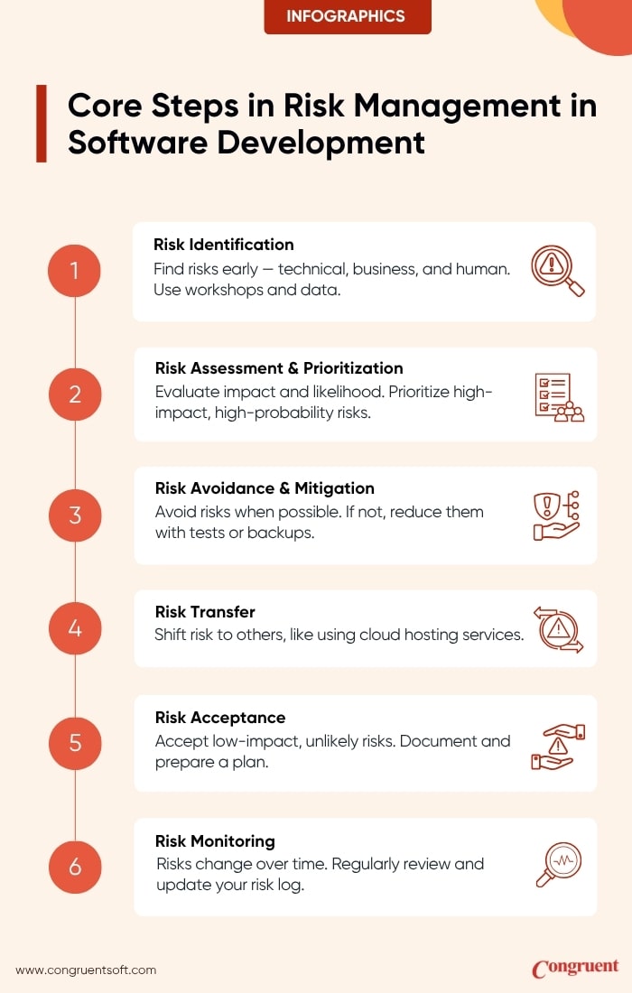 Infographic showing the sequential steps of software development risk management