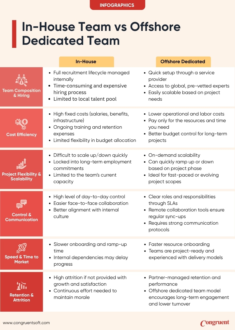 Infographic comparing in-house team vs. offshore dedicated team, showing pros/cons of various factors