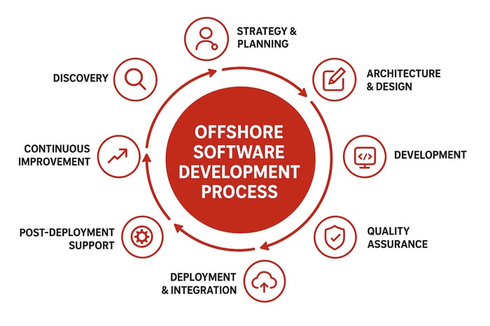 An infographic showing a circular Offshore Software Development Process, with stages including Strategy & Planning, Architecture & Design, Development, Quality Assurance, Deployment & Integration, Post-Deployment Support, Continuous Improvement, and Discovery.