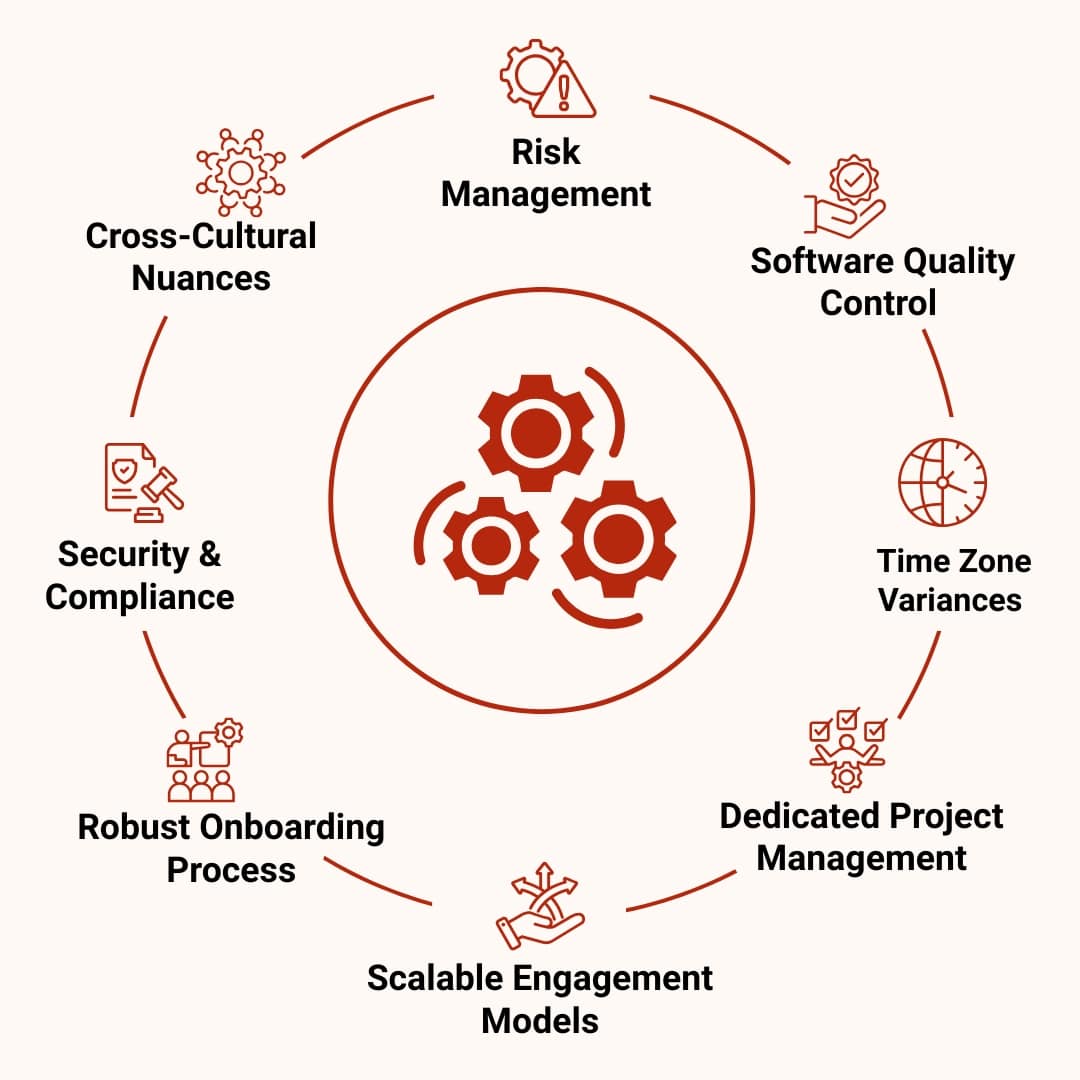 An infographic illustrates the key pillars of successful offshore software development, including Risk Management, Software Quality Control, Dedicated Project Management, Scalable Engagement Models, Robust Onboarding Process, Security & Compliance, and Cross-Cultural Nuances.