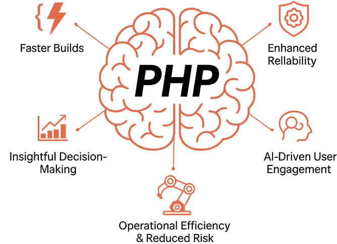 An infographic showing a human brain with PHP at its center, surrounded by icons and text highlighting the benefits of AI in PHP: Faster Builds, Enhanced Reliability, AI-Driven User Engagement, Insightful Decision-Making, and Operational Efficiency & Reduced Risk.