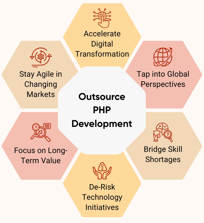 A hexagon infographic titled Outsource PHP Development with icons and text highlighting the benefits, including: Stay Agile in Changing Markets, Accelerate Digital Transformation, Tap into Global Perspectives, Bridge Skill Shortages, De-Risk Technology Initiatives, and Focus on Long-Term Value.