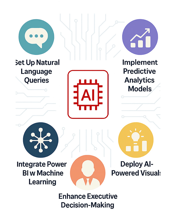 Diagram showing how to use AI and Copilot in Power BI: Set Up Natural Language Queries, Implement Predictive Analytics Models, Deploy AI-Powered Visuals, Integrate Power BI with Machine Learning, and Enhance Executive Decision-Making.