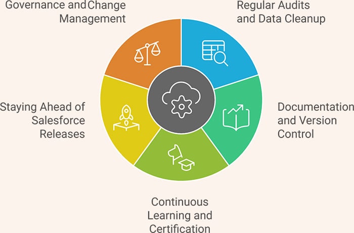 Image representing best practices for Salesforce Administration