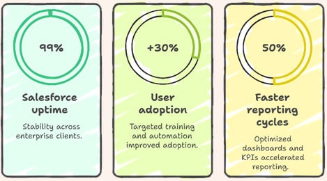 Image showing our client success highlights through Salesforce Administration engagements