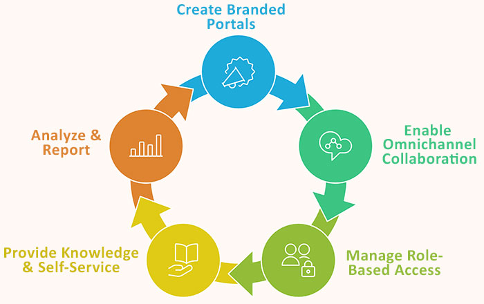 Salesforce Experience Cloud implementation for branded portals, self-service, and partner engagement.