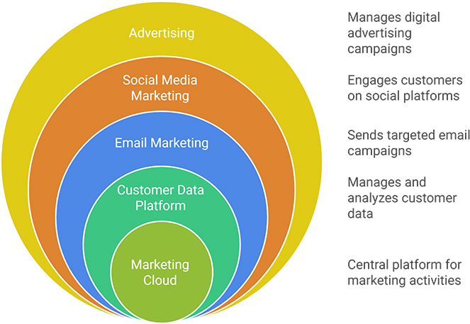 Salesforce Marketing Cloud implementation for personalized customer journeys, unified data, and improved marketing ROI.