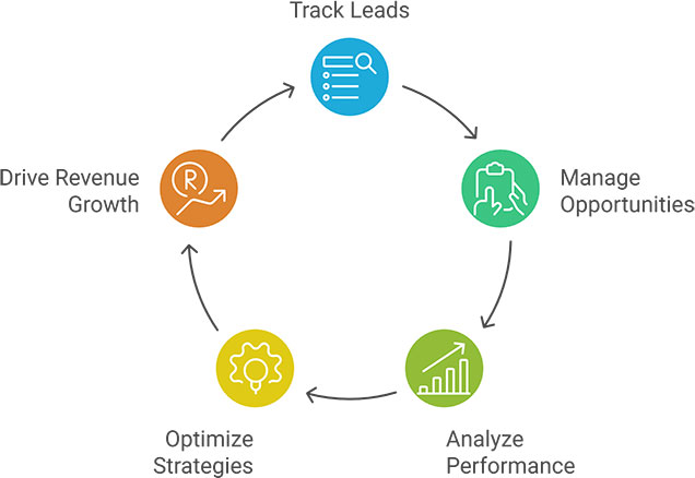 Salesforce Sales Cloud implementation for pipeline visibility, forecasting, and sales process optimization