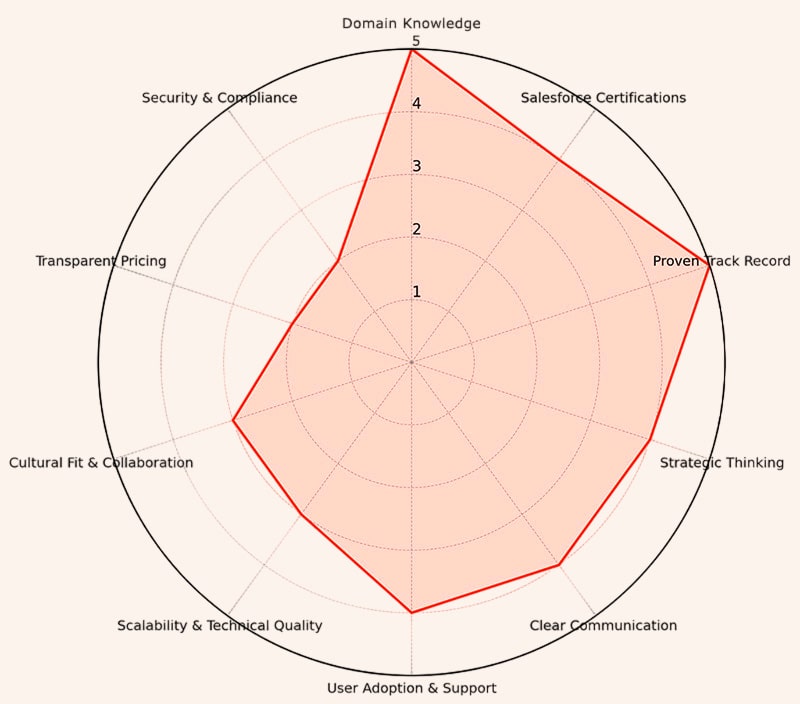 Spider graph illustrating the key factors to consider when selecting a Salesforce consulting partner