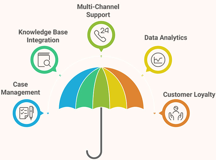 Salesforce Service Cloud implementation for omnichannel support, faster resolutions, and improved customer satisfaction.