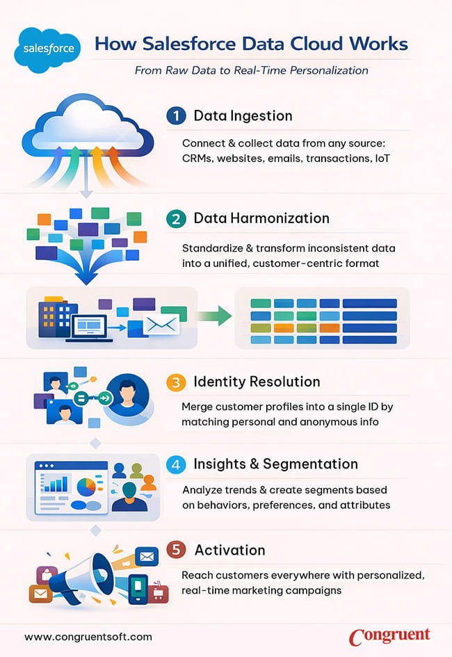 Salesforce Data Cloud implementation workflow showing data ingestion, harmonization, identity resolution, segmentation, and activation