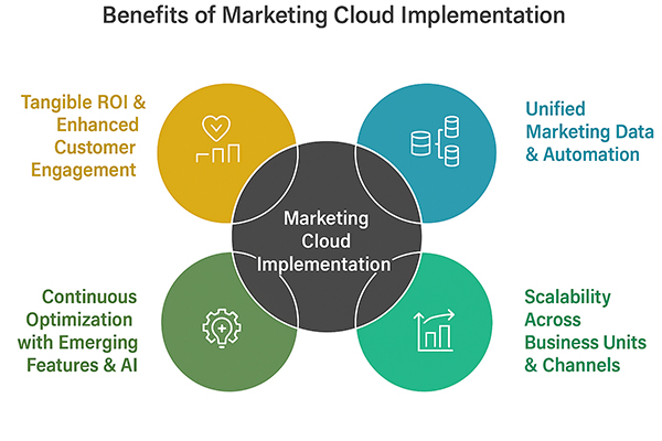 Benefits of Salesforce Marketing Cloud implementation including unified marketing data, automation, scalability, continuous optimization with AI, and enhanced ROI and customer engagement.