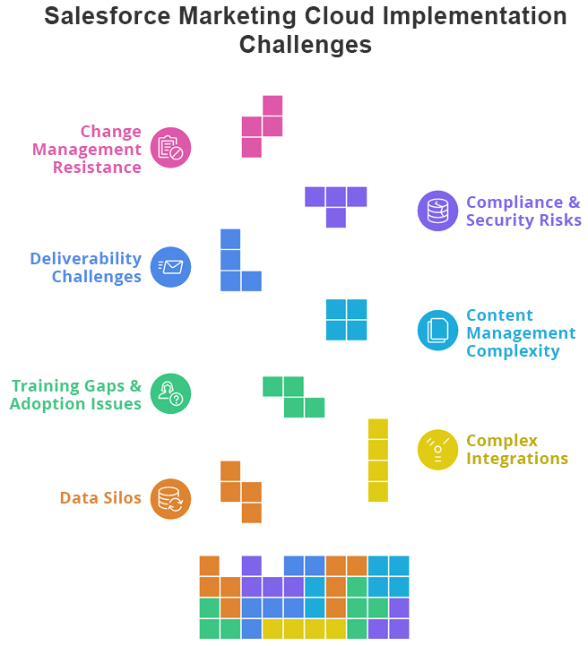 Common Salesforce Marketing Cloud implementation challenges including data silos, complex integrations, training gaps, content management, deliverability, compliance, and change management resistance.