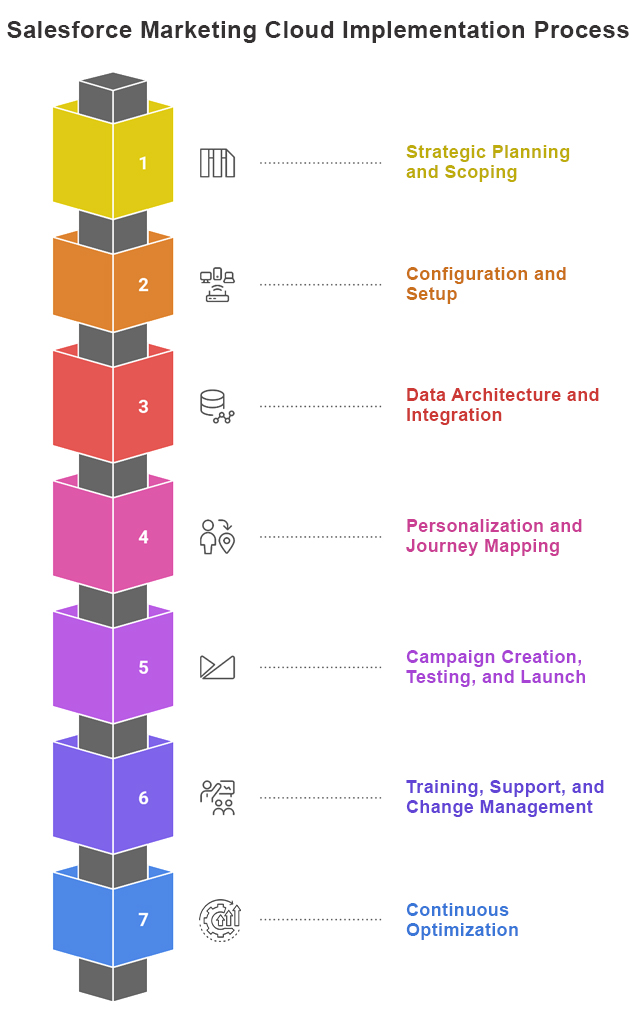 Salesforce Marketing Cloud implementation process steps including planning, setup, integration, journey mapping, campaign launch, training, and optimization.