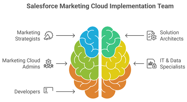 Dream team for Salesforce Marketing Cloud implementation including strategists, solution architects, admins, IT specialists, and developers.