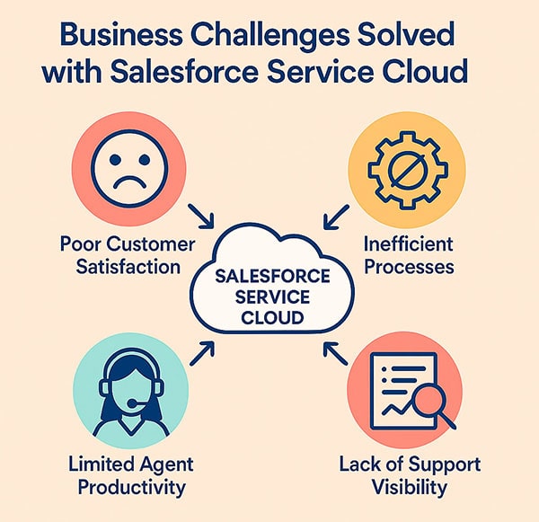 Image illustrating business challenges solved with Salesforce Service Cloud