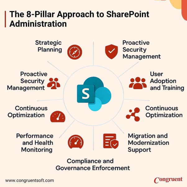 Infographic titled The 8-Pillar Approach to SharePoint Administration showing eight pillars around a central SharePoint logo: strategic planning, proactive security, user training, continuous optimization, customization and automation, migration and modernization, performance monitoring, and compliance and governance.