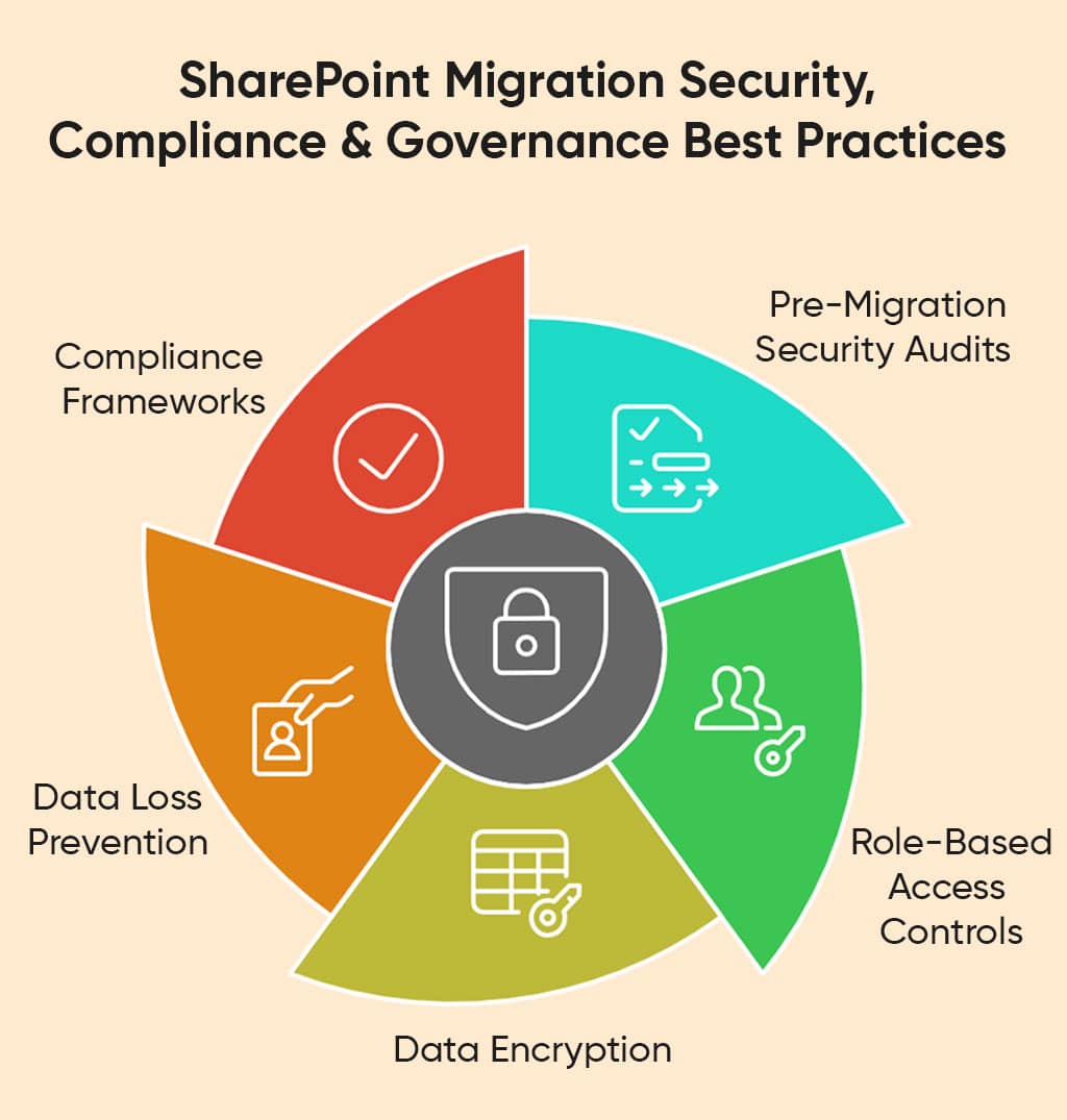 SharePoint migration security, compliance & governance best practices
