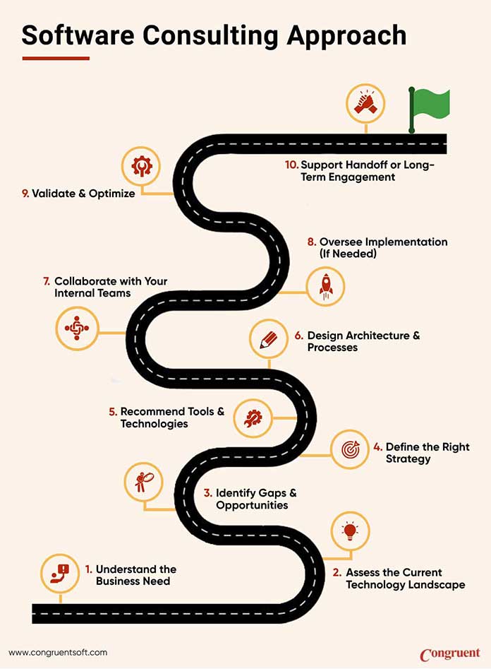 Visual roadmap showing our comprehensive software consulting process, from initial business analysis to final software delivery and handover.