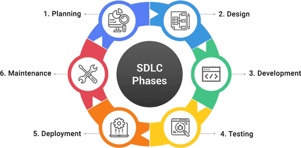 Software Development Life Cycle (SDLC) process including Planning, Design, Development, Testing, Deployment, and Maintenance, integrated with an icon representing Software Strategy and Advisory Consulting.