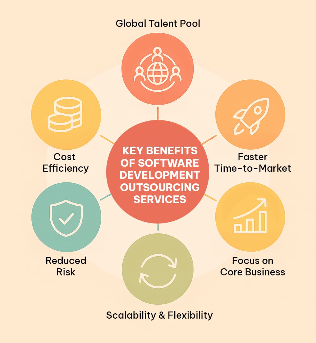 - Infographic showing key benefits of software development outsourcing services with icons for global talent, cost efficiency, faster time-to-market, core business focus, scalability, and risk reduction.