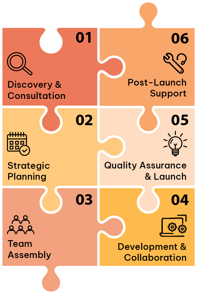 Infographic of software development outsourcing process shown as six interlocking puzzle pieces: discovery, strategic planning, team assembly, development, quality assurance, and post-launch support.